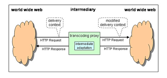 HTTP headers